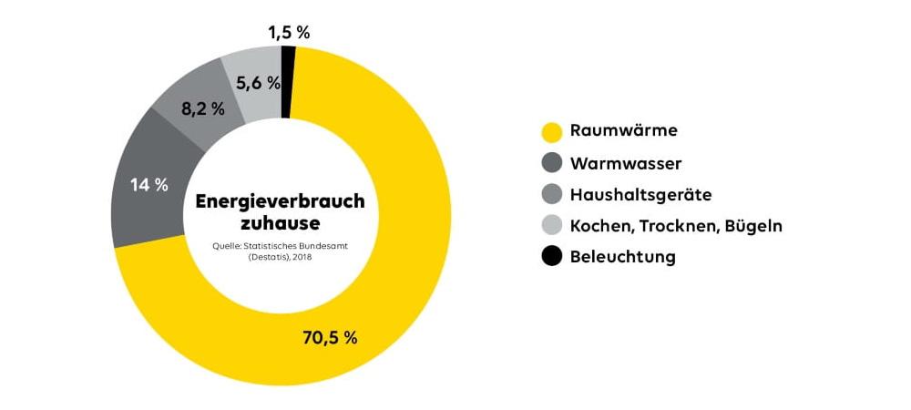 Abbildung Tortendiagramm vom durchschnittlichen Energieverbrauch im Haushalt