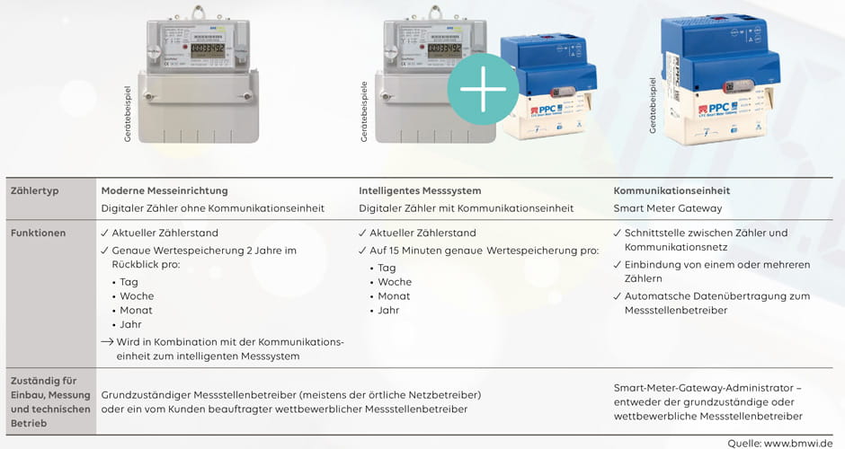 Neue digitalte Messeinrichtungen