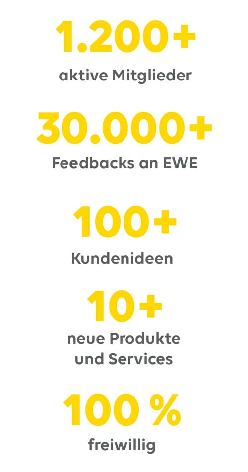 Grafik mit beispielhaften Zahlen der EWE Impulsgeber