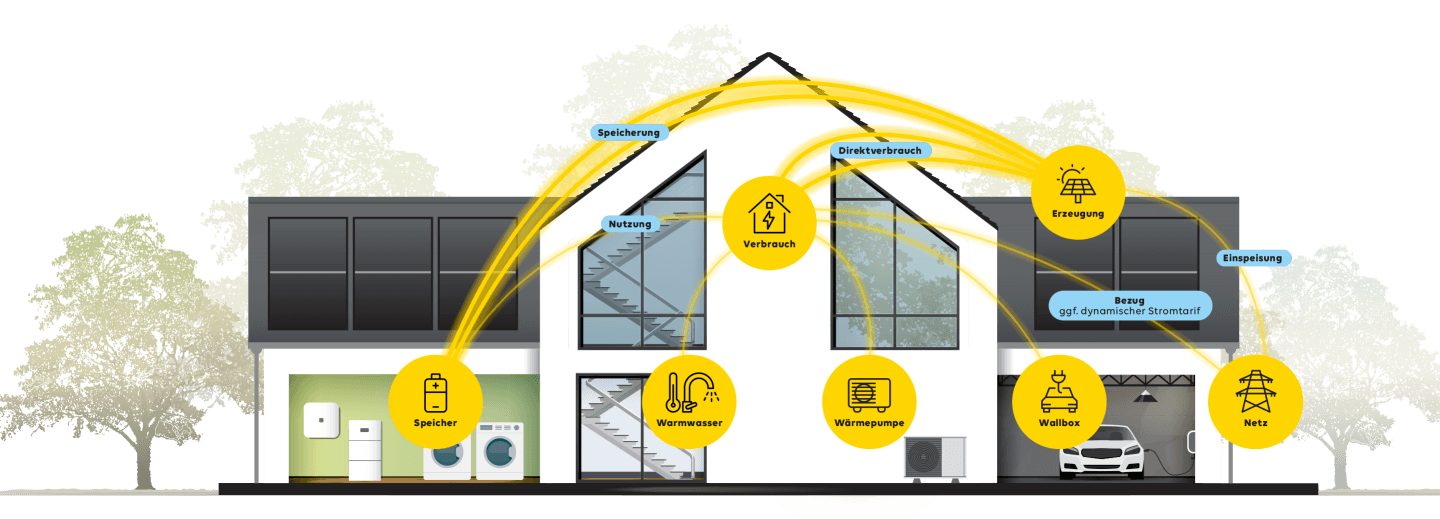 Grafik, welche Energieströme und Ladestände in einem Haus mit Solarsystem, Wallbox und Wärmepumpe im EWE Energiemanager ablesbar sind.
